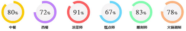 成都希望职业学校2020烹饪专业招生(大专)_招生信息