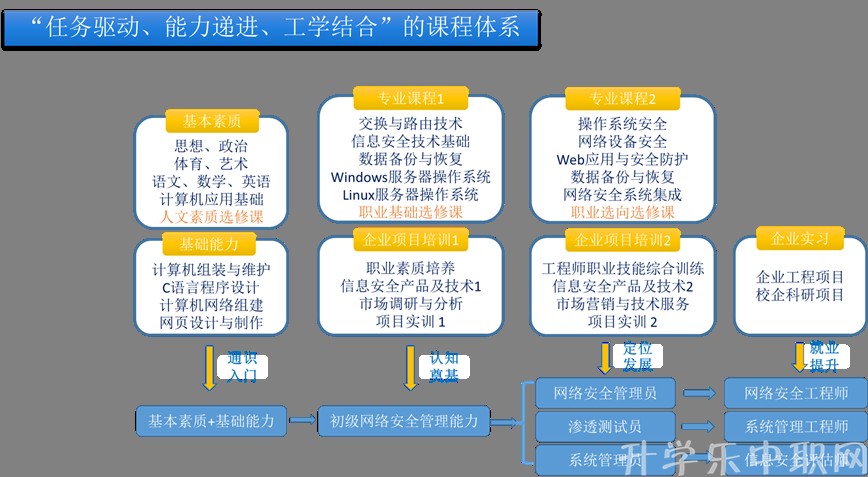 贵州电子信息职业技术学院：信息安全与管理专_招生信息