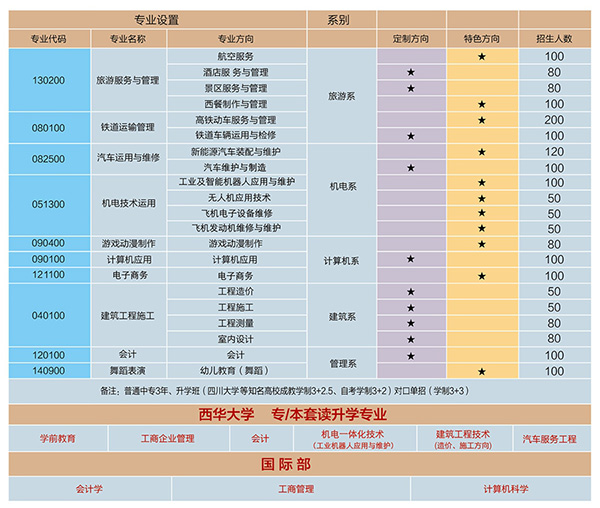 成都华商理工学校2019春季招生计划